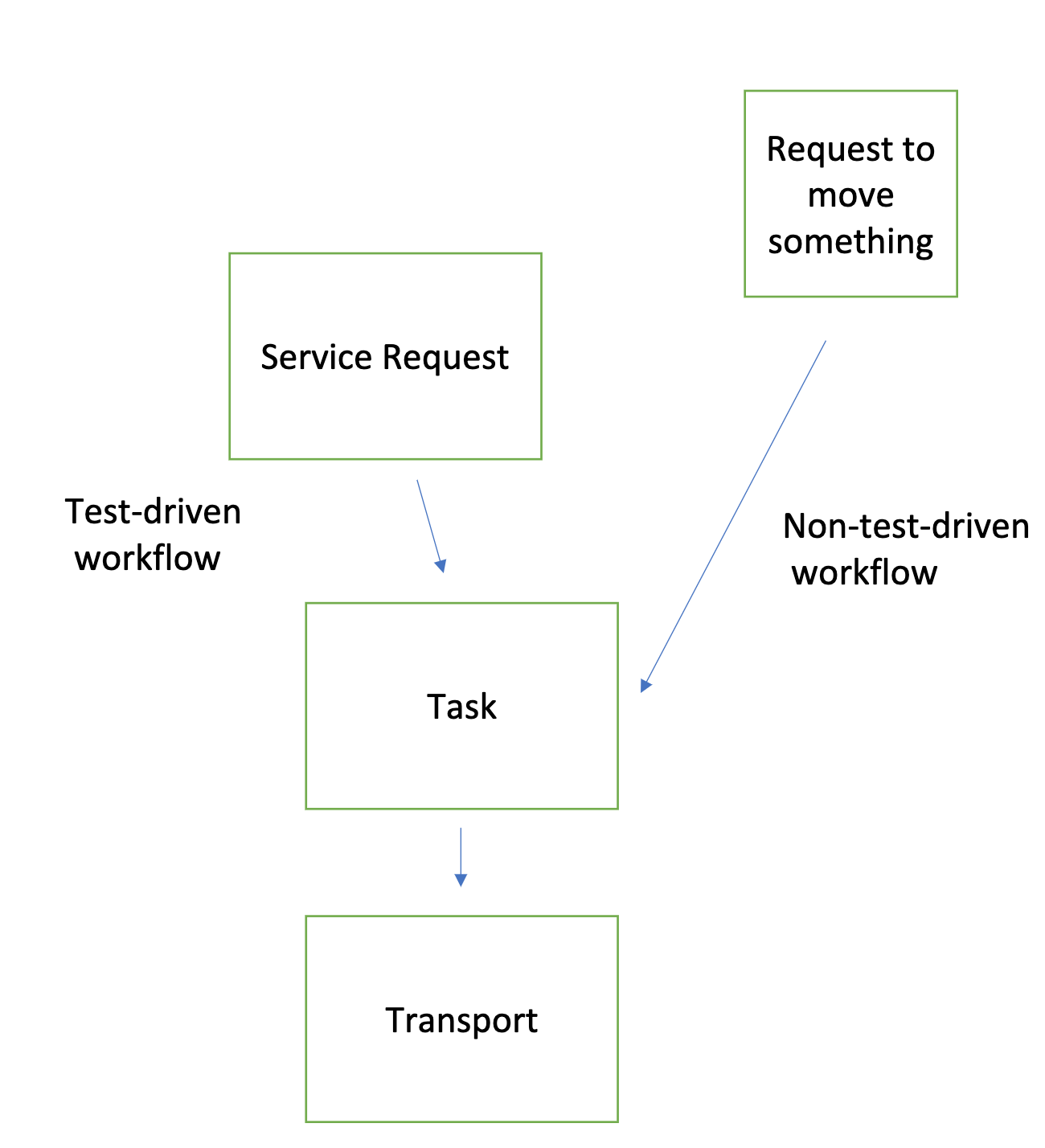 Diagram showing Transport resource event flow